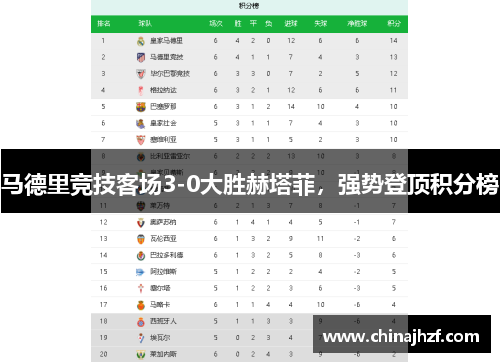马德里竞技客场3-0大胜赫塔菲，强势登顶积分榜